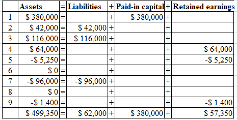 + + 1 2 | 3 4 1 5 16 + + Assets = Liabilities + Paid-in capital + Retained earnings $ 380,000/= $ 380,000+ $ 42,000/= $ 42,00