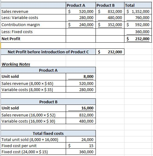 Sales revenue Less: Variable costs Contribution margin Less: Fixed costs Net Profit Product A $ 520,000 280,000 $ 240,000 Pro