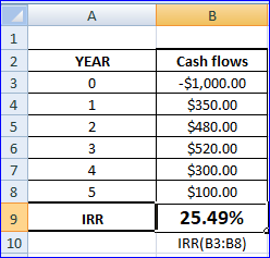 A YEAR 1 Cash flows -$1,000.00 $350.00 $480.00 $520.00 $300.00 $100.00 25.49% IRR(B3:38) 4 5 IRR 10