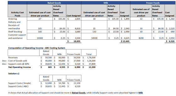 Baked Goods Activity Based Estimated use of cost Overhead driver per product Rates Cost Assigned 27 $ 105.00 $ 2,835 Milk Act