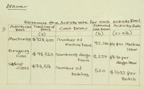 Answer 1 Pools cost Driver Determine the Activity rate for each activity Pool Estimated activity Rate Activity Cost Total cos