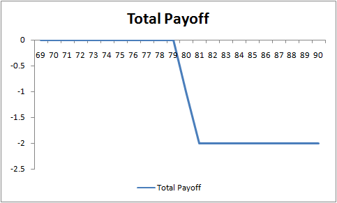 Total Payoff 69 70 71 72 73 74 75 76 77 78 79 80 81 82 83 84 85 86 87 88 89 90 - Total Payoff