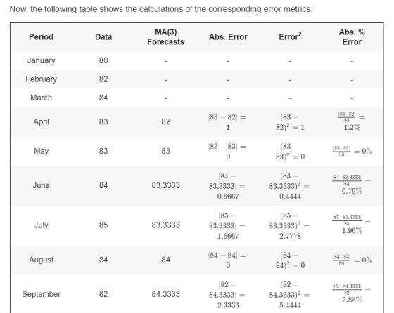Now, the following table shows the calculations of the corresponding error metrics: Period MA(3) Forecasts Abs. Error Error A