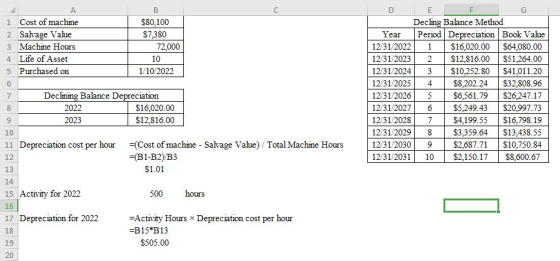 А. 1 Cost of machine 2 Salvage Value 3 Machine Hours 4 Life of Asset 5 Purchased on B $80,100 $7,380 72,000 1/10/2022 D E F G