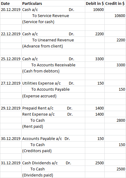 Date Particulars 20.12.2019 Cash a/c Dr. To Service Revenue (Service for cash) Debit in $ Credit in $ 10600 10600 2200 22.12.