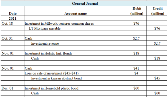 General Journal Debit Credit Date Account name (million) (million) 2021 Oct. 18 Investment in Millwork ventures common shares