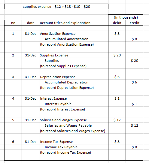 supplies expense = $12 +$18 - $10 = $20 (in thousands) debit credit date account titles and explanation 31-Dec Amortization E