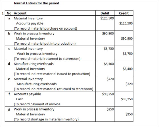 Journal Entries for the period 1 Credit Debit $125,500 $125,500 $90,900 $90,900 $3,750 $3,750 $8,400 No Account a Material In