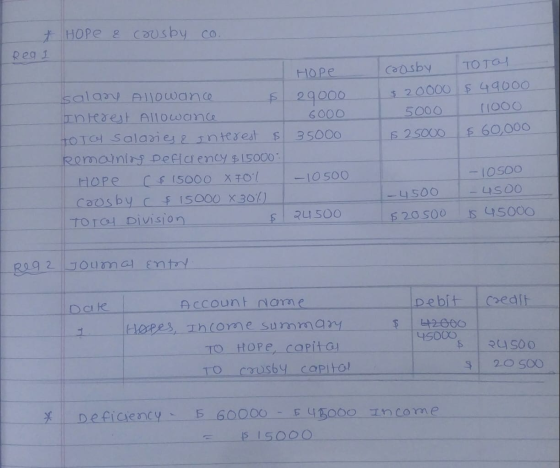 * HOPE & causby co. Reg 1 Hope salany allowances 29000 Interest Allowance 600o to Tc salaries & interest s 35000 Remaining De