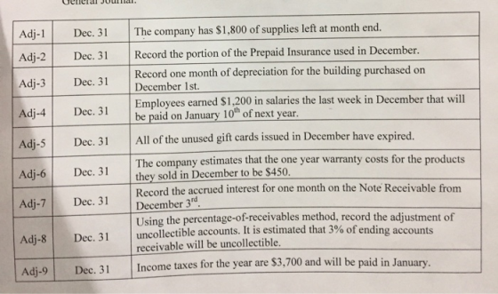 Venerdi Juullal. Adj-1 Dec. 31 Dec. 31 Adj-2 Adj-3 | The company has $1,800 of supplies left at month end. Record the portion