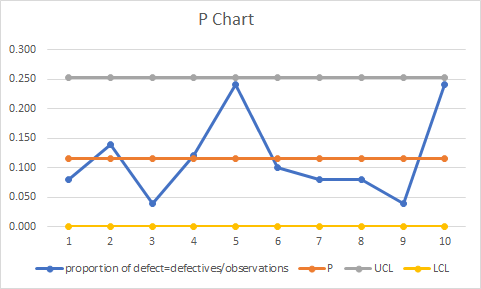 P Chart 0.300 0.250 0.200 0.150 0.100 0.050 0.000 8 1 2 3 4 5 6 proportion of defect=defectives/observations 7 - 9 10 UCL ---