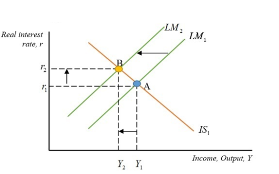 LM2 LM Real interest rate, - - TA - Income, Output, Y Y, Y,