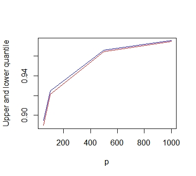 Upper and lower quantile 0.90 0.94