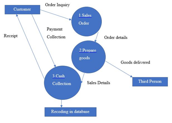 Order Inquiry Customer 1.Sales Order Payment Receipt Collection Order details 2 Prepare goods Goods delivered 3.Cash Collecti