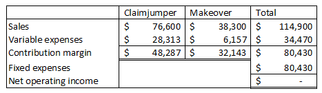 Sales Variable expenses Contribution margin Fixed expenses Net operating income Claimjumper Makeover Total $ 76,600 $ 38,300