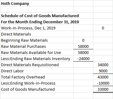 Hoth Company 0 Schedule of Cost of Goods Manufactured For the Month Ending December 31, 2019 Work-in-process, Dec 1, 2019 Dir