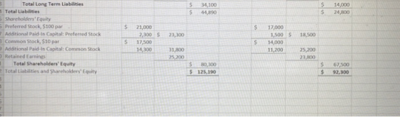 $ $ 34,100 44,890 UU 14,000 24,800 $ $ 23,300 18,500 Total Long Term Liabilities Total Liabilities 5 Shareholders Equity Pre