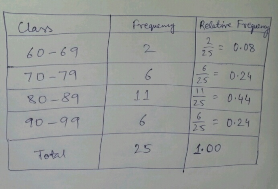 Relative Frepaing frequeng Clars 2 0.08 2 60-69 25 0.24 70-79 25 1 S 11 80-89 10-99 0.24 25 1.00 25 Total