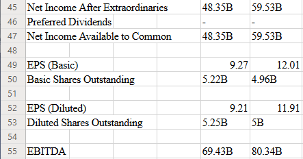 Net Income After Extraordinaries 48.35B 59.53B 45 46 Preferred Dividends Net Income Available to Common 48.35B 59.53B 47 48 E