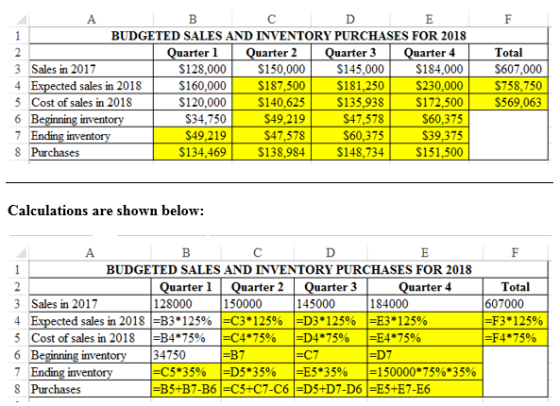 BUDGETED SALES AND INVENTORY PURCHASES FOR 2018 Quarter 1 Quarter 2 Quarter 3 Quarter 41 3 Sales in 2017 $128,000 $150,000 $1