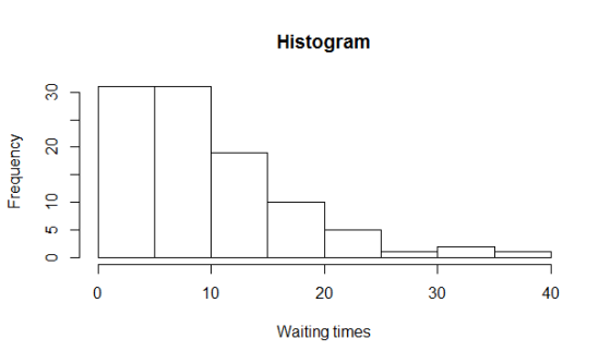 Histogram 30 20 Frequency 5 10 0 1 10 20 30 40 Waiting times