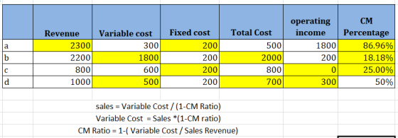 CM 2300 2200 800 1000 Variable cost 300 1800 600 500 Fixed cost 200 200 200 200 Total Cost 500 2000 800 700 operating income