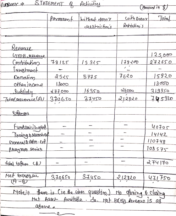 Answer? STATEMENT of Activities permanent without donar restrictions (Amount in $) with Donor Toral Restrictions Revenue 12