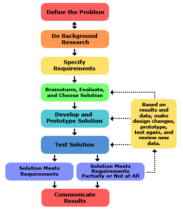 Define the Problem Do Background Research Specify Requirements Brainstorm, Evaluate, and choose Solution Develop and Prototyp
