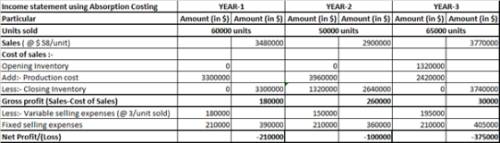 YEAR-1 YEAR-2 YEAR-3 Amount (in $) Amount (in $) Amount (in $) Amount (in $) Amount (in $) Amount (in %) 60000 units 50000 un