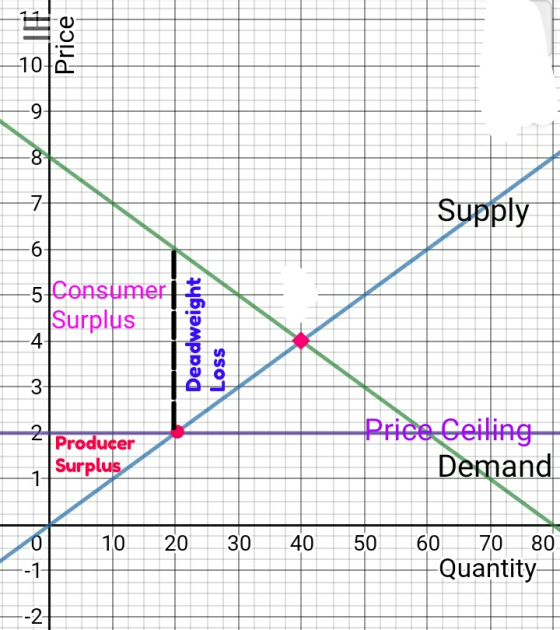 Price GON 006 TIF Supply 5 Consumeris Surplus Deadweight Loss Producer Surplus Price Ceiling Demand 10 20 30 40 50 60 70 80 -