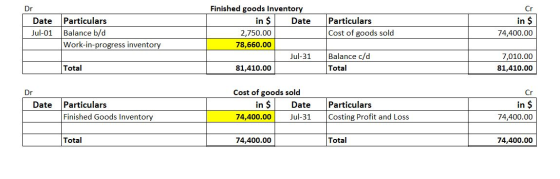 Dr Date Jul-01 Particulars Balance b/d Work-in-progress inventory Particulars Cost of goods sold in $ 74,400.00 Finished good