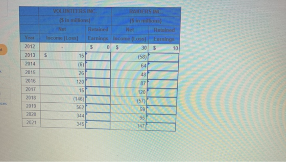 RAIDERS IN VOLUNTEERS INC. (5 in millions) (5 in millions) Net Retained Net R etained Income (Loss) Earnings Income (Loss) Fa