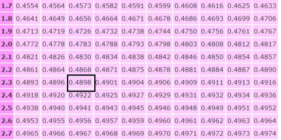 1.70.4554 0.4564 0.45730.4582 0.45910.4599 0.4608 0.4616 0.4625 0.4633 1.8 0.4641 0.4649 0.4656 0.4664 0.46710.4678 0.4686 0.