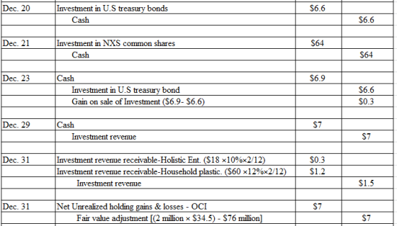 Dec. 20 Investment in U.S treasury bonds $6.6 $6.6 Cash Dec. 21 Investment in NXS common shares $64 Cash $64 Dec. 23 Cash $6.