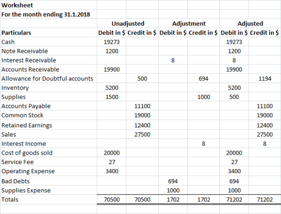 Worksheet For the month ending 31.1.2018 Adjustment Debit in $ Credit in $ Debit in Credit in $ Debit in $ Credit in $ Unadju