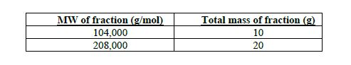 Total mass of fraction (g) MW of fraction (g/mol 104,000 208,000 10 20