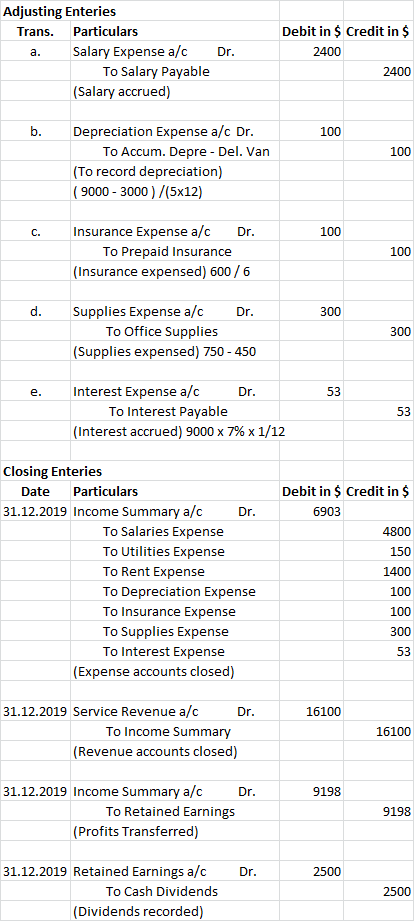 Adjusting Enteries Trans. Particulars a. Salary Expense a/c To Salary Payable (Salary accrued) Dr. Debit in $ Credit in $ 240
