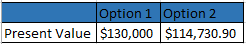 Option 1 Option 2 Present Value $130,000 $114,730.90