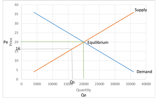 Supply Price Equilibrium Demand O 5000 10000 15000 25000 30000 35000 40000 20000 Quantity Qe
