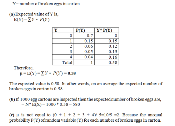 Y- number ofbroken eggs in carton (a) Expected value ofY is, Y* P 0.7 0.15 0.06 0.05 0.04 0 2 3 4 Total 0 0.15 0.12 0.15 0.16