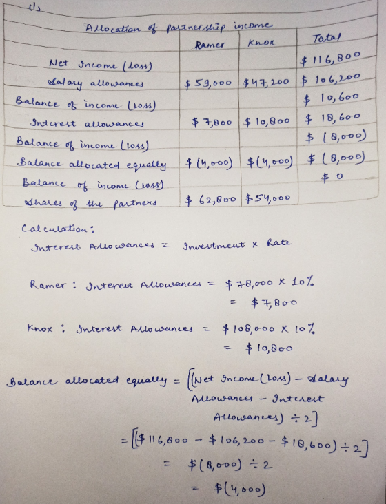 Allocation of fartnership Ramer income I knox Total $116,800 Net Income (los) Salary allowances Balance of income (loss). Int