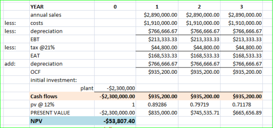 less: less: YEAR annual sales costs depreciation EBT tax @21% $2,890,000.00 $1,910,000.00 $766,666.67 $213,333.33 $44,800.00