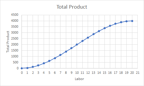 Total Product 4500 4000 3500 Total Product 0 1 2 3 4 5 6 7 8 19 20 21 9 10 11 12 13 14 15 16 17 18 Labor