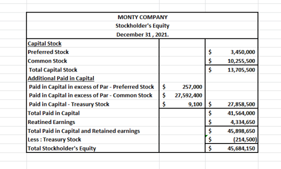 $ $ $ 3,450,000 10,255,500 13,705,500 MONTY COMPANY Stockholders Equity December 31, 2021. Capital Stock Preferred Stock Com