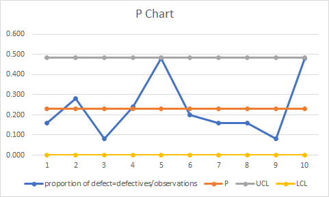 P Chart 0.600 0.500 0.400 0.300 0.200 0.100 0.000- 1 2 3 4 5 6 7 8 9 10 proportion of defect=defectives/observations --P - UC
