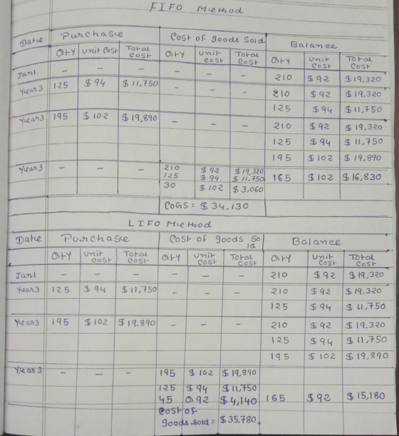 FIFO method satce Purchase Cost of goods Sold unit Post Total Loty COS unit eos Toral Cost Janl. Balance ory unit I Toral COS