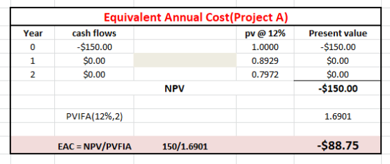 Year 0 1 2 Equivalent Annual Cost(Project A) cash flows pv @ 12% -$150.00 1.0000 $0.00 0.8929 $0.00 0.7972 NPV Present value