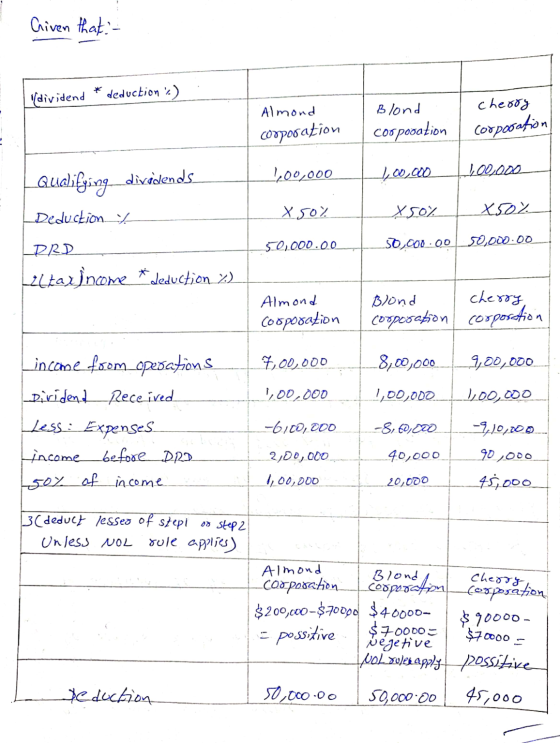 Criven that i dividend deduction ?) Almond Blond cherry Corporation Corporation corporation 100,000 1,00.000 100,000 Qudilyi
