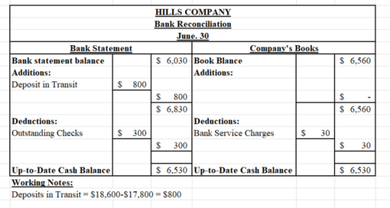 HILLS COMPANY Bank Reconciliation June 30 Companys Books $ 6,560 Bank Statement Bank statement balance Additions: Deposit in