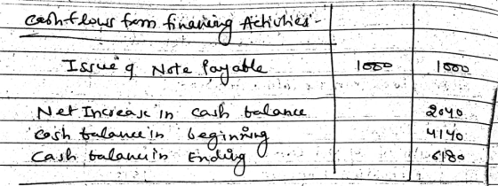 cash flows from finaning Aéhiches 1000 eq Note Payable Net Increase in cash balance in cash balance in cash balance beginning